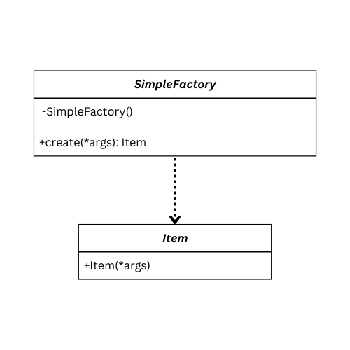 UML of Simple Factory design pattern